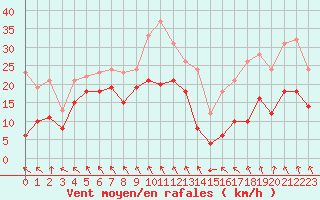 Courbe de la force du vent pour Cap Gris-Nez (62)