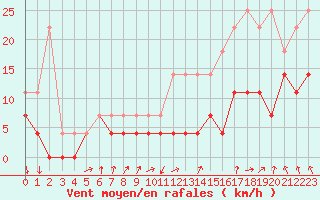 Courbe de la force du vent pour Bruxelles (Be)