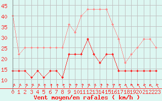 Courbe de la force du vent pour Diepenbeek (Be)