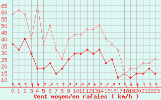 Courbe de la force du vent pour Banloc