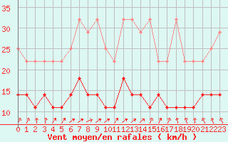 Courbe de la force du vent pour Angermuende