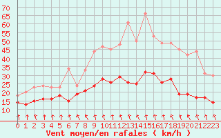 Courbe de la force du vent pour Roissy (95)