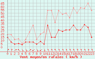 Courbe de la force du vent pour Calanda