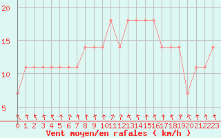 Courbe de la force du vent pour Vierema Kaarakkala