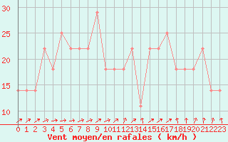 Courbe de la force du vent pour Luhanka Judinsalo