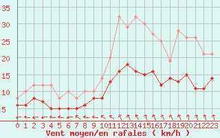 Courbe de la force du vent pour Beitem (Be)