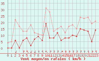 Courbe de la force du vent pour Douvaine (74)