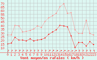 Courbe de la force du vent pour Lillers (62)