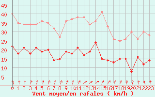 Courbe de la force du vent pour Deauville (14)