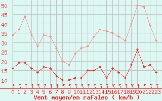 Courbe de la force du vent pour Ambrieu (01)