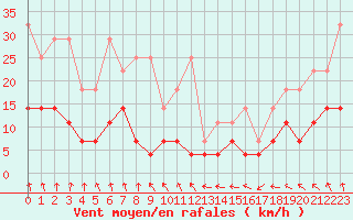 Courbe de la force du vent pour Dourbes (Be)