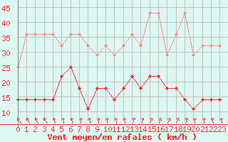 Courbe de la force du vent pour Lige Bierset (Be)