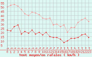 Courbe de la force du vent pour Charleville-Mzires (08)