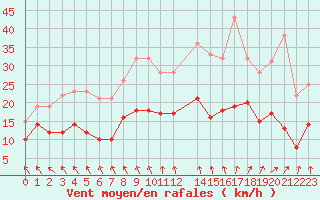 Courbe de la force du vent pour Mont-Rigi (Be)