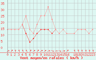 Courbe de la force du vent pour Sacueni