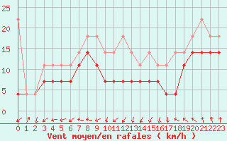 Courbe de la force du vent pour Feldberg-Schwarzwald (All)