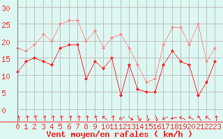 Courbe de la force du vent pour Pointe de Socoa (64)