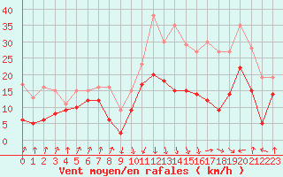 Courbe de la force du vent pour Calvi (2B)