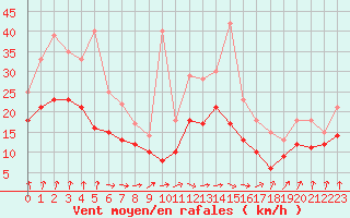 Courbe de la force du vent pour Bordeaux (33)