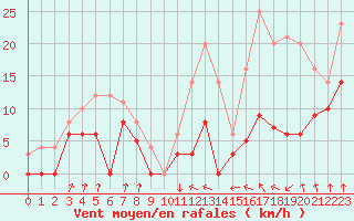 Courbe de la force du vent pour Auch (32)