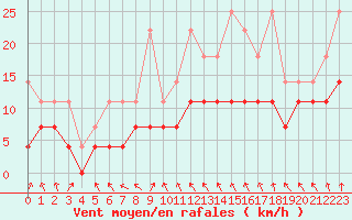 Courbe de la force du vent pour Oberstdorf