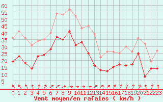 Courbe de la force du vent pour Cap Ferret (33)