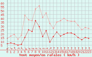 Courbe de la force du vent pour Strasbourg (67)
