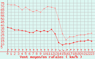 Courbe de la force du vent pour Dieppe (76)