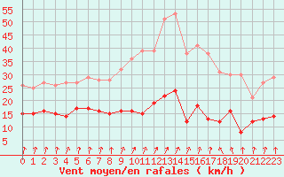 Courbe de la force du vent pour Ploumanac