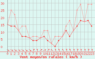 Courbe de la force du vent pour Lac La Martre