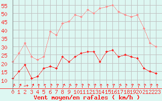 Courbe de la force du vent pour Boulogne (62)