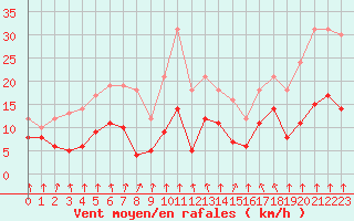 Courbe de la force du vent pour Paray-le-Monial - St-Yan (71)