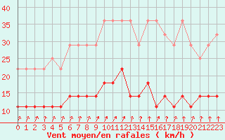 Courbe de la force du vent pour Elsenborn (Be)