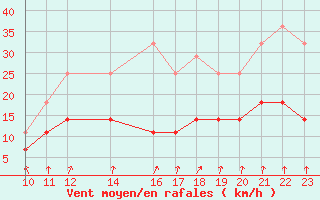 Courbe de la force du vent pour Sint Katelijne-waver (Be)