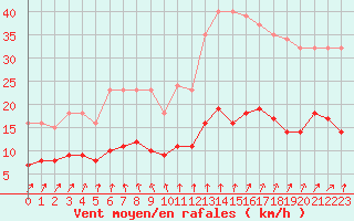 Courbe de la force du vent pour Estres-la-Campagne (14)