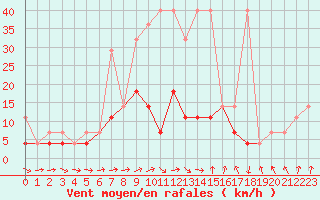Courbe de la force du vent pour Kielce