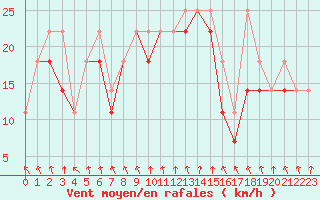 Courbe de la force du vent pour Klodzko
