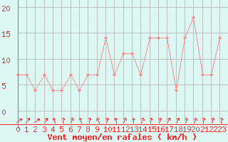 Courbe de la force du vent pour Reutte
