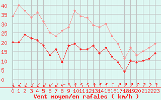Courbe de la force du vent pour Lille (59)
