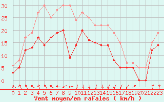 Courbe de la force du vent pour Cazaux (33)