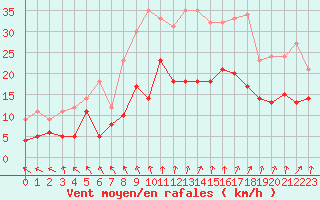 Courbe de la force du vent pour Tours (37)