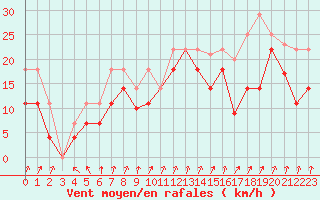 Courbe de la force du vent pour Capdepera