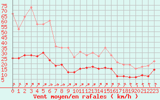 Courbe de la force du vent pour Villacoublay (78)