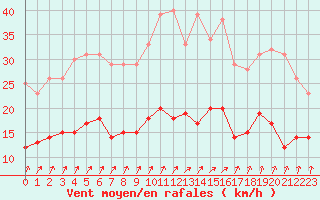 Courbe de la force du vent pour Orly (91)