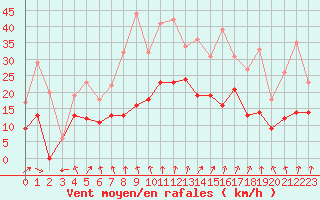Courbe de la force du vent pour Roissy (95)