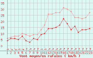 Courbe de la force du vent pour Melun (77)