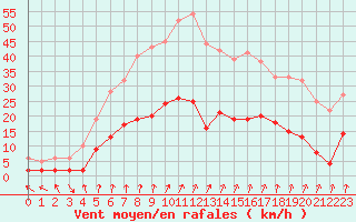Courbe de la force du vent pour Epinal (88)
