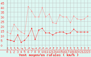 Courbe de la force du vent pour Is-en-Bassigny (52)