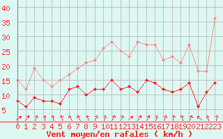 Courbe de la force du vent pour Cambrai / Epinoy (62)