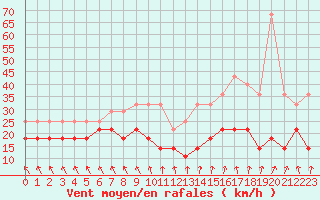Courbe de la force du vent pour Spa - La Sauvenire (Be)